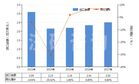 2013-2017年中國1-氰基胍(雙氰胺)(HS29262000)進(jìn)口總額及增速統(tǒng)計(jì)
